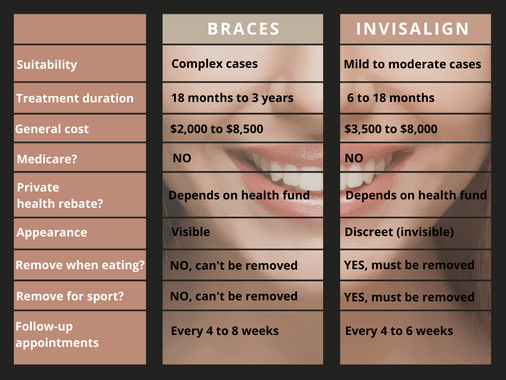 Invisalign Braces Cost in Chandigarh: How much do you need to invest?